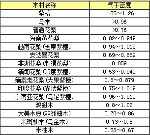 小叶紫檀密度