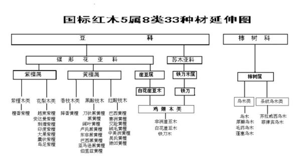 红木知识,红木五属八类