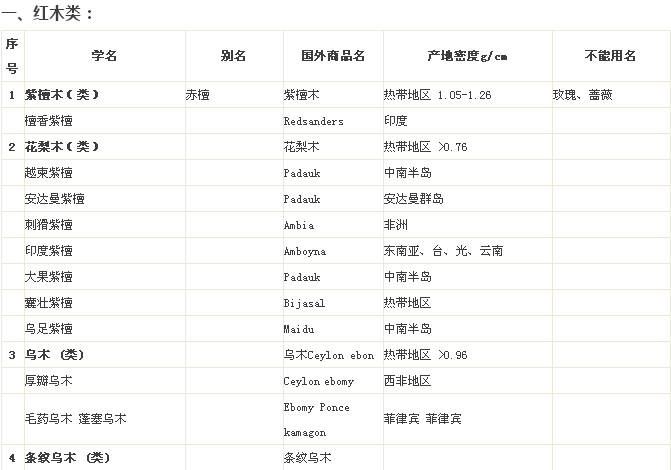 141种常用木材学名,别名,商品名,产地,密度对照表
